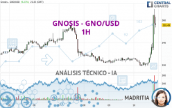 GNOSIS - GNO/USD - 1H