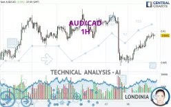 AUD/CAD - 1 uur