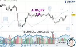 AUD/JPY - 1H