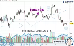 EUR/AUD - 1H