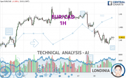 EUR/CAD - 1 Std.