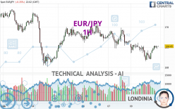 EUR/JPY - 1 uur