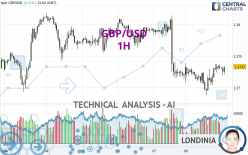 GBP/USD - 1H