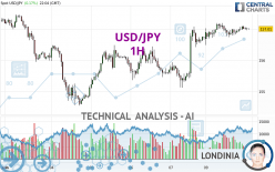 USD/JPY - 1H