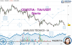 CELESTIA - TIA/USDT - Diario