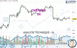 CHF/HKD - 1H