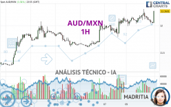 AUD/MXN - 1H