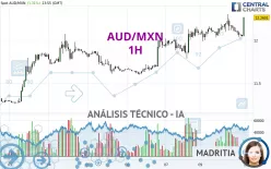 AUD/MXN - 1H