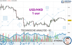 USD/HKD - 1 uur