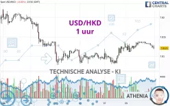 USD/HKD - 1 uur