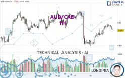 AUD/CAD - 1 uur