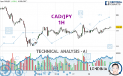 CAD/JPY - 1H