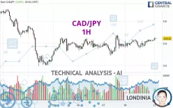 CAD/JPY - 1H