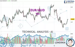 EUR/AUD - 1H