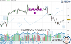 EUR/CAD - 1 Std.