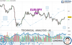 EUR/JPY - 1H