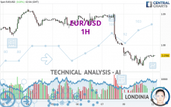 EUR/USD - 1H