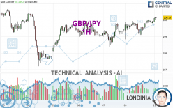 GBP/JPY - 1H