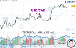 USD/CAD - 1H