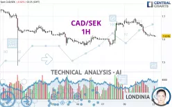 CAD/SEK - 1H