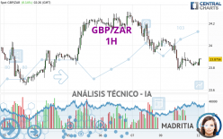 GBP/ZAR - 1H