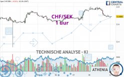 CHF/SEK - 1H