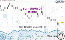 SUI - SUI/USDT - 15 min.