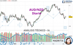 AUD/NZD - Diario