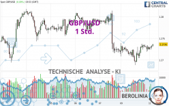 GBP/USD - 1 Std.