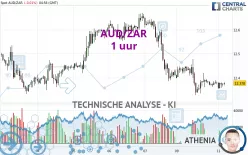 AUD/ZAR - 1 uur