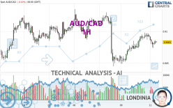 AUD/CAD - 1H