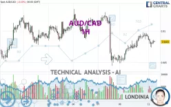 AUD/CAD - 1 uur