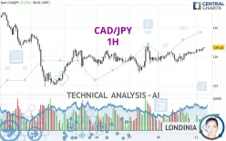 CAD/JPY - 1H