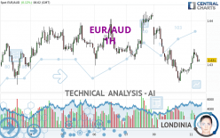 EUR/AUD - 1H