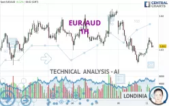 EUR/AUD - 1H