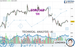 EUR/CAD - 1 Std.