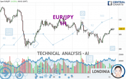 EUR/JPY - 1 uur