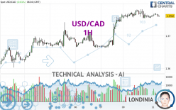 USD/CAD - 1H