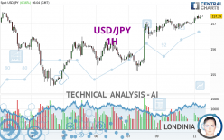 USD/JPY - 1H