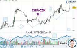 CHF/CZK - 1H