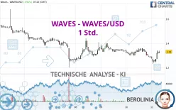 WAVES - WAVES/USD - 1 Std.