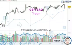 GBP/CAD - 1 uur