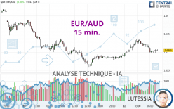 EUR/AUD - 15 min.