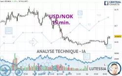 USD/NOK - 15 min.