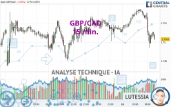 GBP/CAD - 15 min.