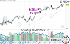 NZD/JPY - 15 min.