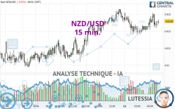 NZD/USD - 15 min.