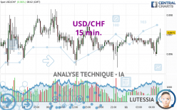 USD/CHF - 15 min.