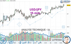 USD/JPY - 15 min.