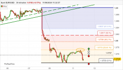 EUR/USD - 30 min.